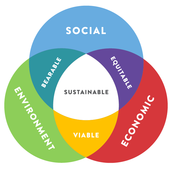 Triple Bottom Line - Vartan Group